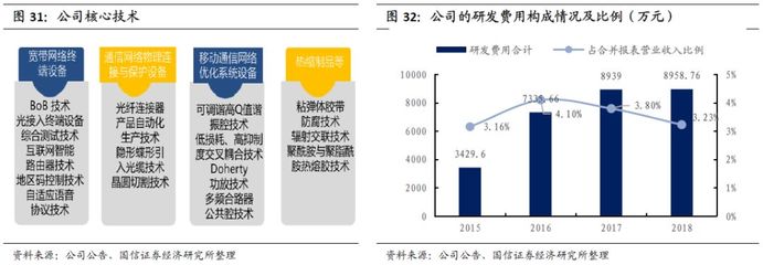 天邑股份深度报告 不断进取的接入网设备翘楚——网络技术研发驱动成长