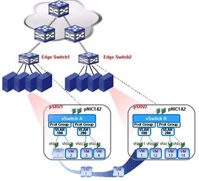 数据中心虚拟机网络接入技术--应用篇 网络技术研发的实践与演进
